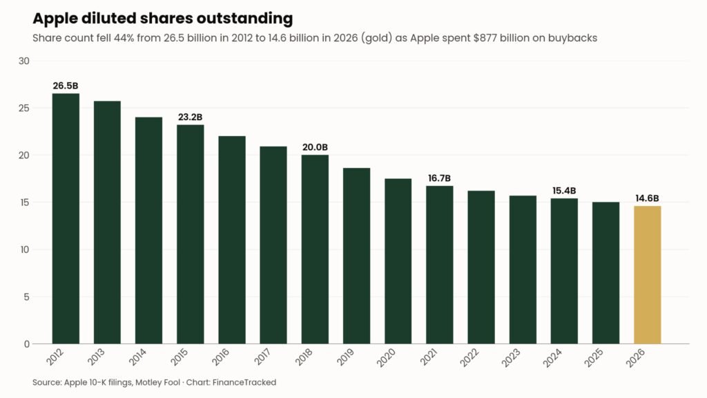 Apple diluted shares chart