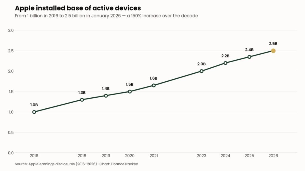 Apple installed base chart