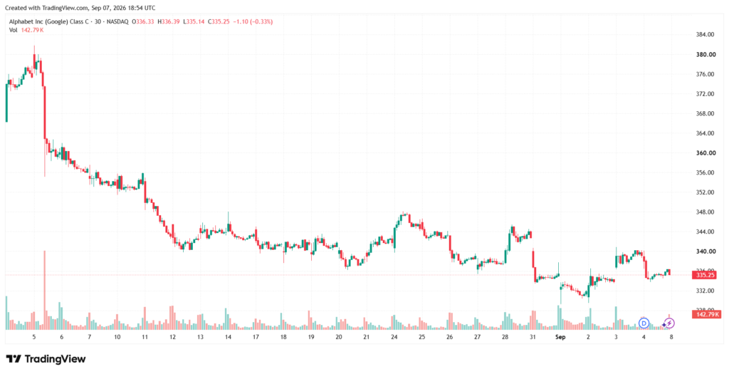 TradingView chart of Alphabet Class C share price over the month to September 4, 2026