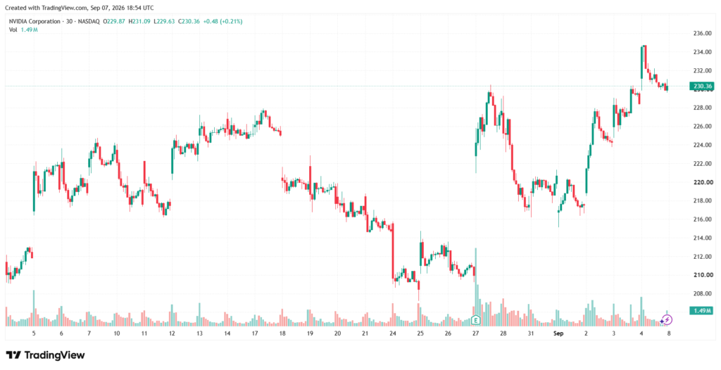 TradingView chart of Nvidia's share price over the month to September 4, 2026