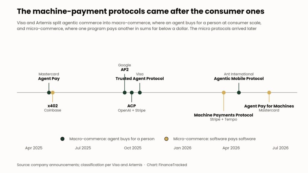 Timeline of AI agent payment protocol launches from April 2025 to June 2026, marking which serve macro-commerce and which serve micro-commerce