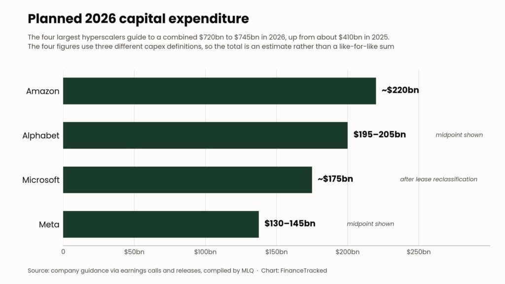 Horizontal bar chart of planned 2026 capital expenditure showing Amazon at about $220bn, Alphabet at $195 to $205bn, Microsoft at about $175bn and Meta at $130 to $145bn