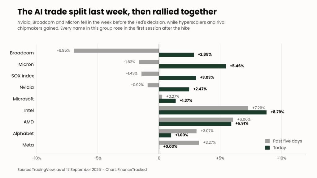 Grouped bar chart comparing five-day and single-day moves for nine AI-linked stocks, showing Broadcom, Micron, Nvidia and the SOX index down over five days while Intel, AMD and the hyperscalers gained, with every name rising today.
