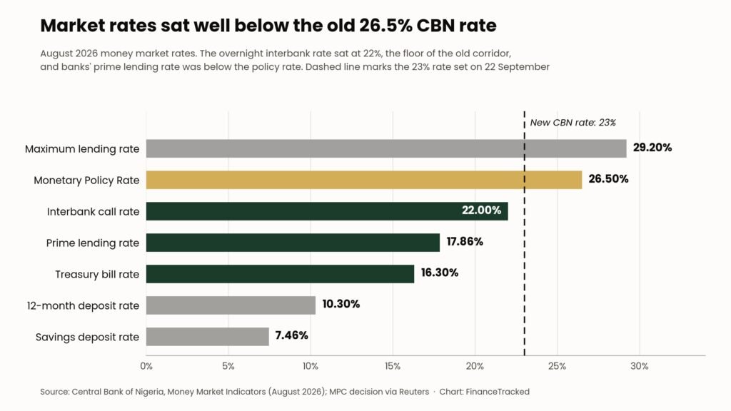 Horizontal bar chart of August 2026 Nigerian money market rates, showing the Monetary Policy Rate at 26.5% above the interbank call rate of 22%, prime lending rate of 17.86%, Treasury bill rate of 16.30%, 12-month deposit rate of 10.30% and savings deposit rate of 7.46%, with a dashed line at the new 23% rate