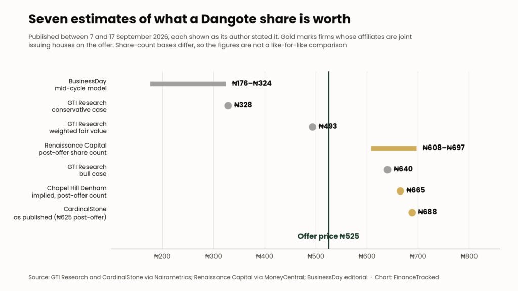 Horizontal chart showing seven valuation estimates for a Dangote Refinery share, from BusinessDay's ₦176 to ₦324 range up to CardinalStone's ₦688, with the ₦525 Dangote IPO price marked and each estimate's share-count basis labelled