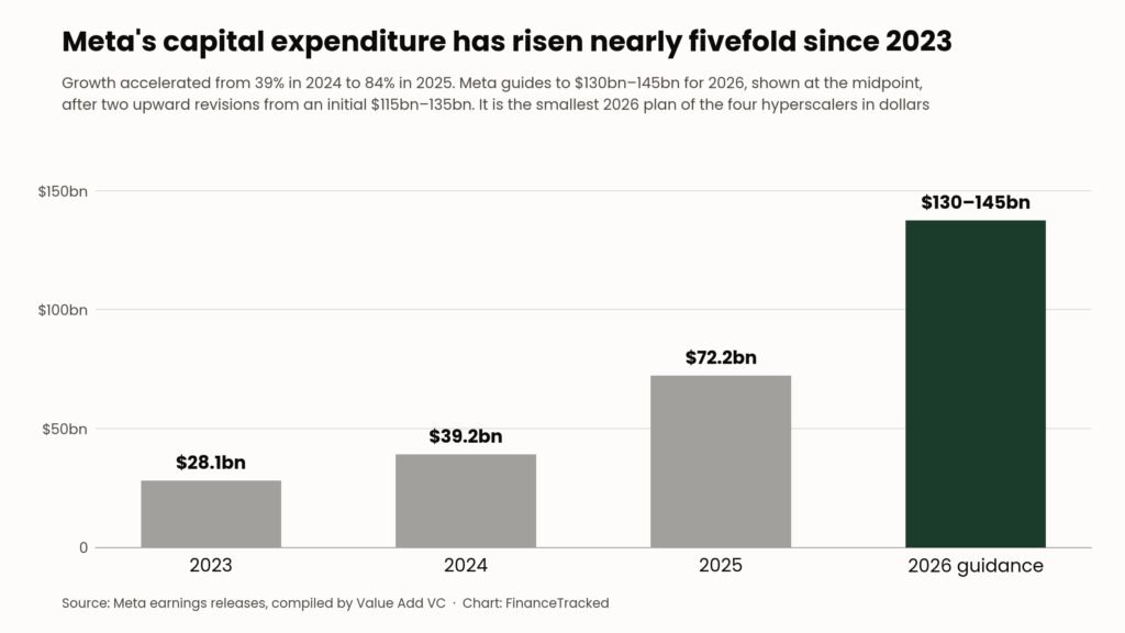 Bar chart of Meta capital expenditure showing $28.1bn in 2023, $39.2bn in 2024, $72.2bn in 2025 and guidance of $130bn to $145bn for 2026
