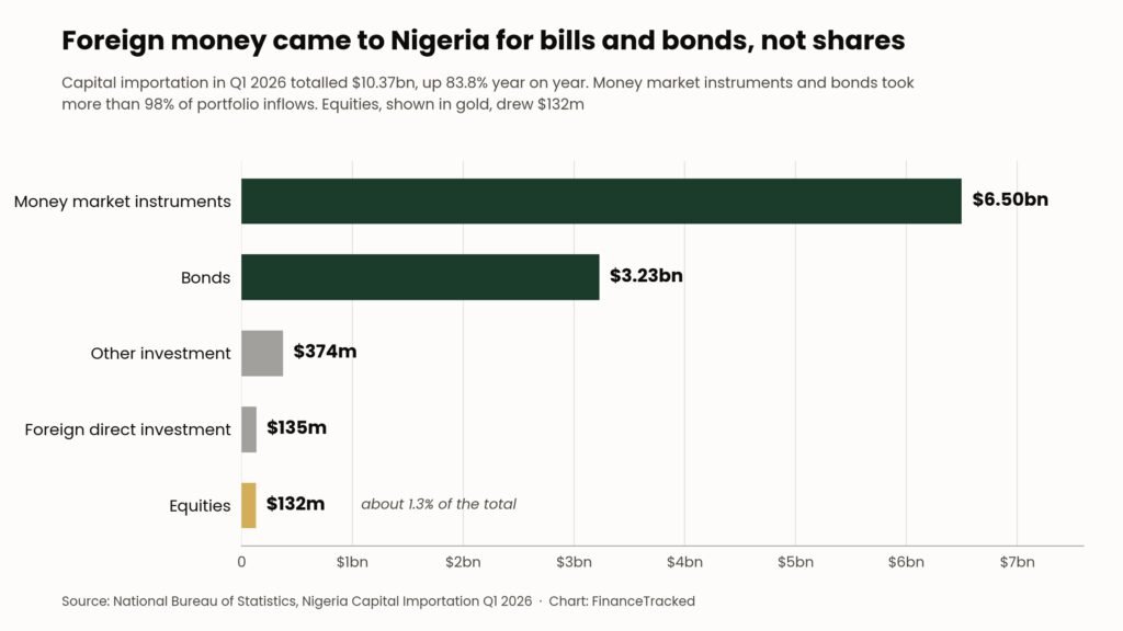 Horizontal bar chart of Nigeria's Q1 2026 capital importation showing $6.50bn to money market instruments, $3.23bn to bonds, $374m to other investment, $135m to foreign direct investment and $132m to equities