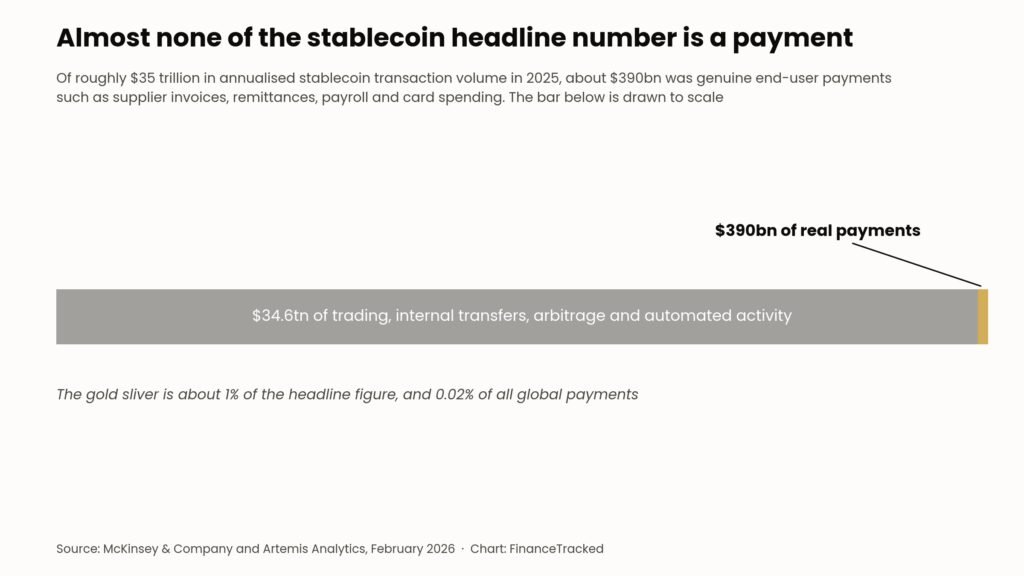 Single horizontal bar to scale showing $34.6 trillion of stablecoin trading and internal transfers against a small gold sliver representing $390 billion of real payments.