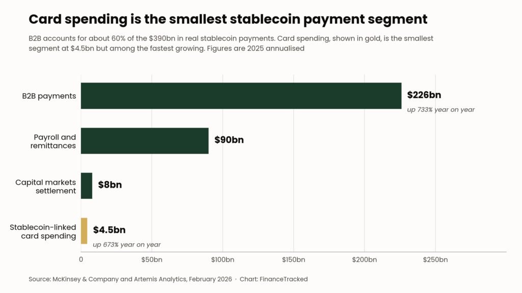 Horizontal bar chart of real stablecoin payments in 2025 showing B2B at $226bn, payroll and remittances at $90bn, capital markets settlement at $8bn and card spending at $4.5bn.