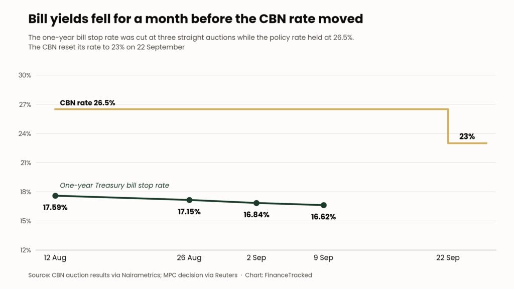 Line chart showing the one-year Treasury bill stop rate falling from 17.59% on 12 August to 17.15%, 16.84% and 16.62% on 9 September, while the CBN rate held at 26.5% before being reset to 23% on 22 September