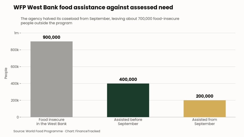 Bar chart of WFP West Bank figures, 900,000 people food insecure, 400,000 assisted before September and 200,000 assisted from September.