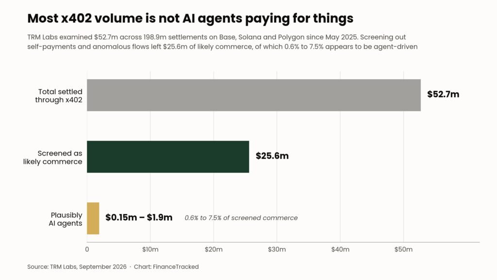 Horizontal bar chart showing $52.7m total settled through x402, $25.6m screened as likely commerce, and $0.15m to $1.9m plausibly from AI agents