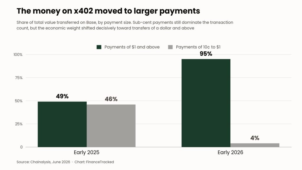 Grouped bar chart showing payments of $1 and above rising from 49% to 95% of x402 value between early 2025 and early 2026, while payments of 10 cents to $1 fell from 46% to 4%