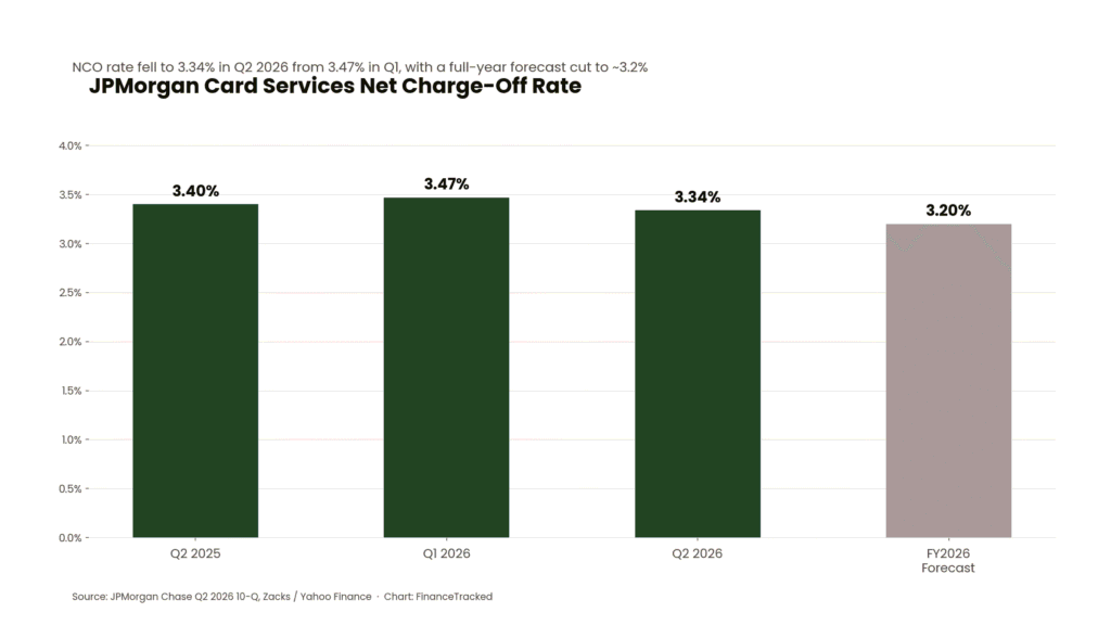 Chart 2: jpm-card-nco-rate 