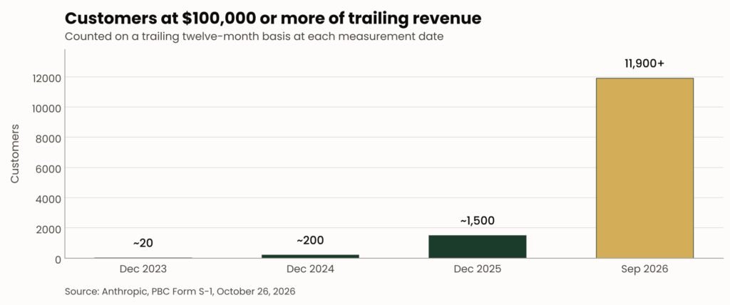 Bar chart showing Anthropic customers at $100,000 or more of trailing twelve-month revenue growing from about 20 in December 2023 to more than 11,900 in September 2026