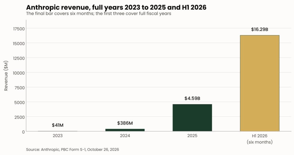 Bar chart from the Anthropic IPO filing showing revenue for the full years 2023 to 2025 and for the six-month first half of 2026, rising from $41 million to $16.29 billion