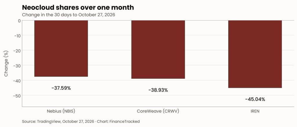 Bar chart showing one-month share price declines for Nebius, CoreWeave and IREN amid the AI data center debt repricing, ranging from 37.59% to 45.04%.