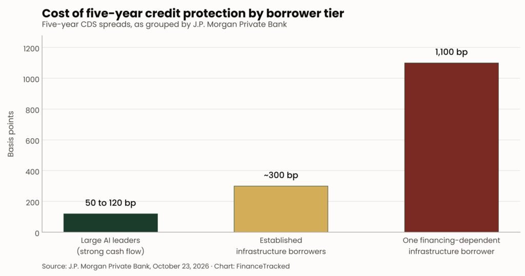 Bar chart showing the cost of five-year credit protection across three AI data center debt borrower tiers, from 50 to 120 basis points for large AI leaders to 1,100 basis points for one financing-dependent infrastructure borrower.