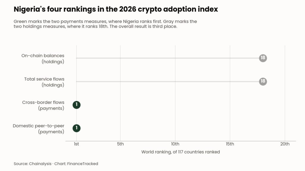 Dot plot of Nigeria's four sub-index rankings in the 2026 Chainalysis index, first for domestic P2P, first for crypto payments (cross-border flows), 18th for total service flows and 18th for on-chain balances. 