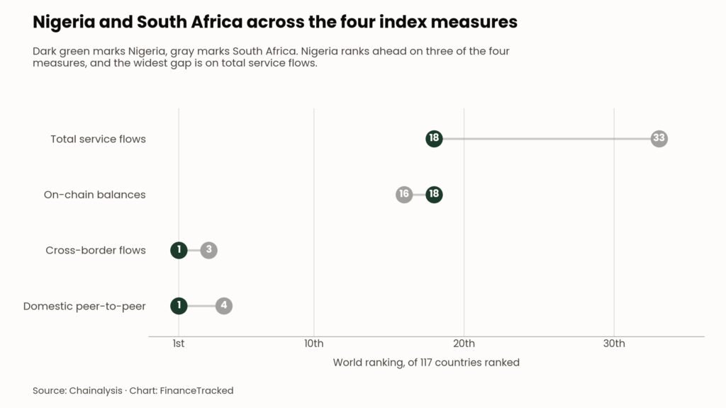 Dot plot comparing Nigeria and South Africa across the four 2026 Chainalysis sub-indexes, with Nigeria ahead on domestic peer-to-peer, cross-border flows and total service flows, and South Africa ahead on balances.