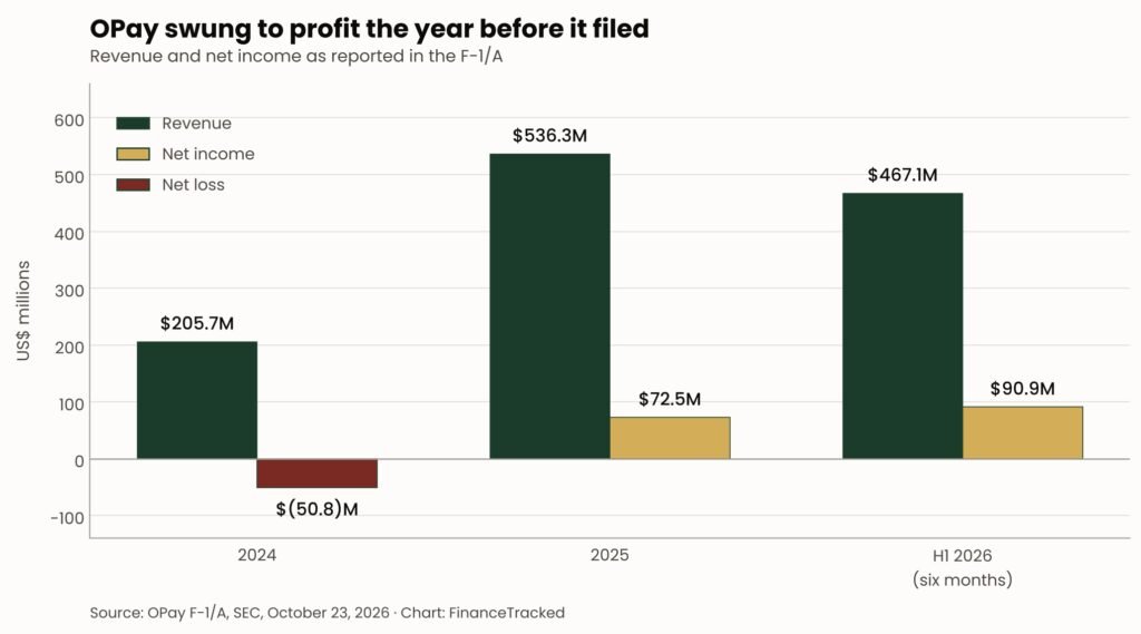 Bar chart of OPay revenue and net income. Revenue was $205.7 million in 2024, $536.3 million in 2025 and $467.1 million in the first half of 2026. The company lost $50.8 million in 2024, then earned $72.5 million in 2025 and $90.9 million in the first half of 2026.