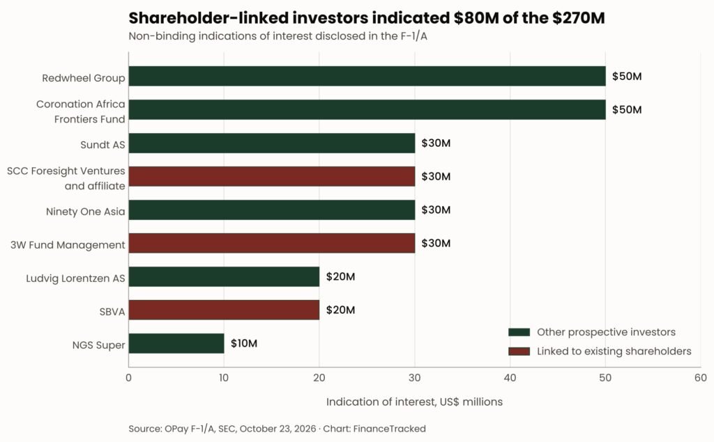 Bar chart of nine non-binding indications of interest in the OPay offering totalling $270 million. Redwheel Group and Coronation Africa Frontiers Fund indicated $50 million each. SCC Foresight Ventures and affiliate, 3W Fund Management and SBVA, marked as linked to existing shareholders, indicated $30 million, $30 million and $20 million.