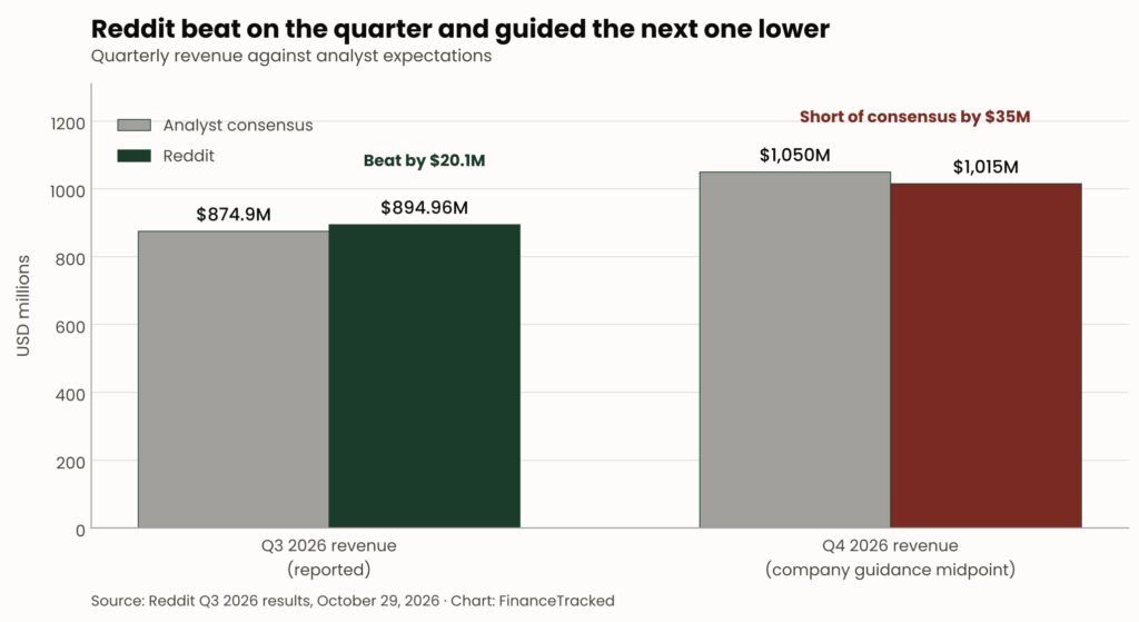 Grouped bar chart comparing Reddit revenue with analyst consensus. Third quarter revenue of $894.96 million beat the $874.9 million expected. Fourth quarter guidance of $1,015 million falls short of the $1,050 million expected.