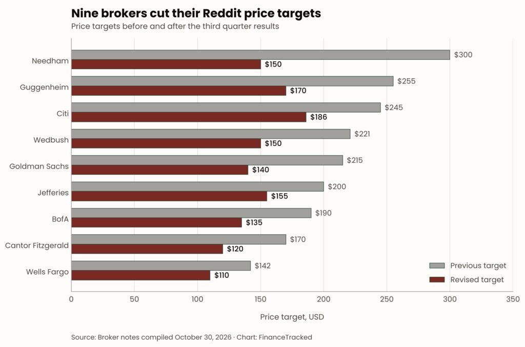 Horizontal bar chart showing a selection of nine brokers’ Reddit price targets before and after third quarter results. Needham cut from $300 to $150, Guggenheim from $255 to $170, Citi from $245 to $186, Wedbush from $221 to $150, Goldman Sachs from $215 to $140, Jefferies from $200 to $155, BofA from $190 to $135, Cantor Fitzgerald from $170 to $120 and Wells Fargo from $142 to $110.