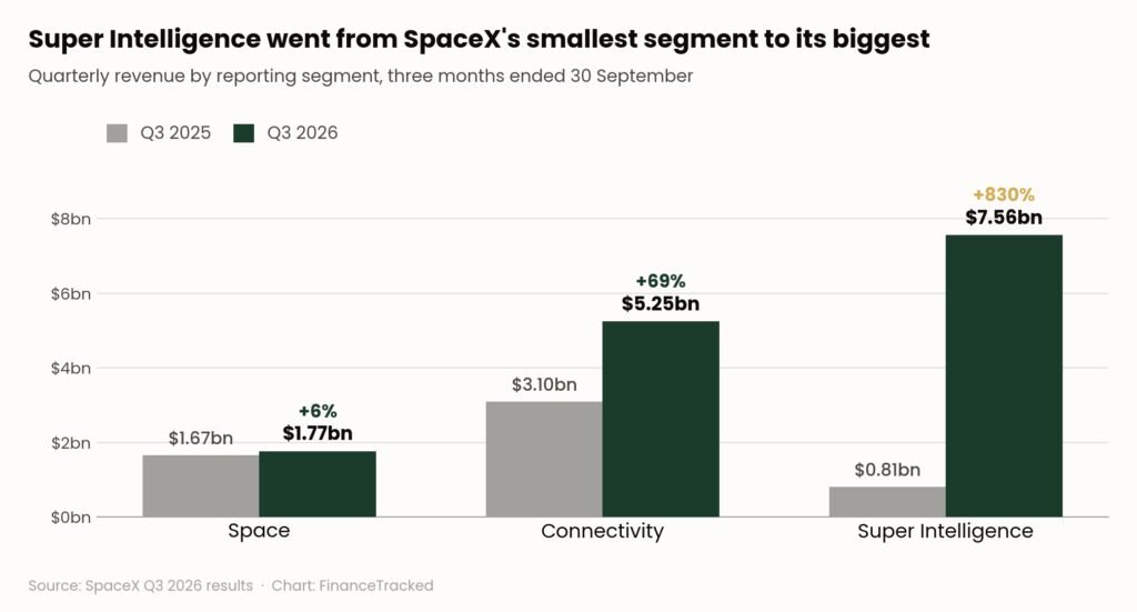 Grouped bar chart of SpaceX quarterly revenue by reporting segment for Q3 2025 and Q3 2026, showing Super Intelligence rising from $0.81bn to $7.56bn to overtake Connectivity and Space