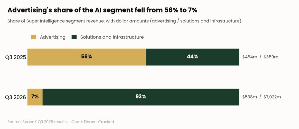 Stacked bar chart showing advertising falling from 56% to 7% of SpaceX AI revenue between Q3 2025 and Q3 2026, with solutions and infrastructure rising from 44% to 93%